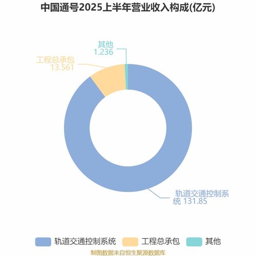 中國通號2025年中期業績穩中有升 凈利潤達16.21億元，技術咨詢業務驅動增長